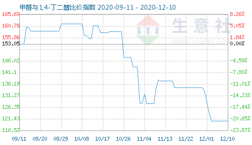 12月10日甲醛與1,4-丁二醇比價指數圖