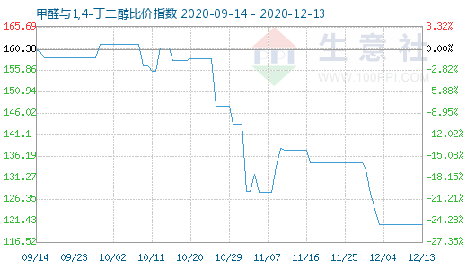 12月13日甲醛與1,4-丁二醇比價指數圖