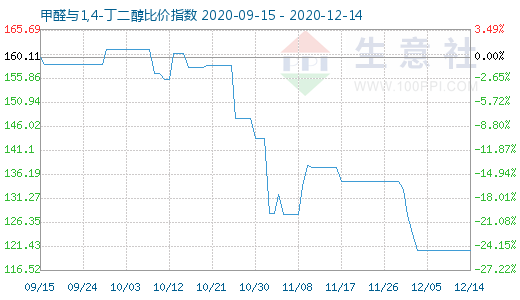 12月14日甲醛與1,4-丁二醇比價指數圖