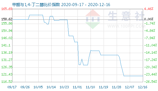 12月16日甲醛與1,4-丁二醇比價指數圖