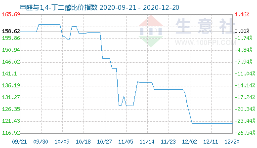 12月20日甲醛與1,4-丁二醇比價指數圖