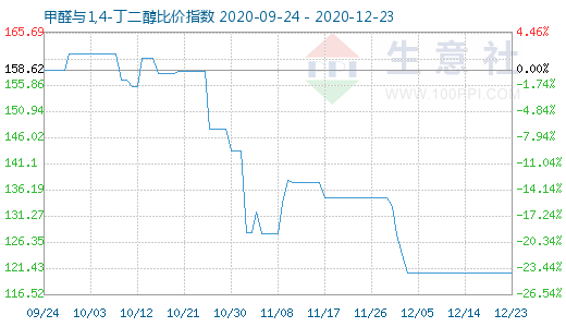 12月23日甲醛與1,4-丁二醇比價指數(shù)圖