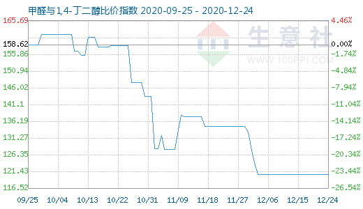 12月24日甲醛與1,4-丁二醇比價指數圖