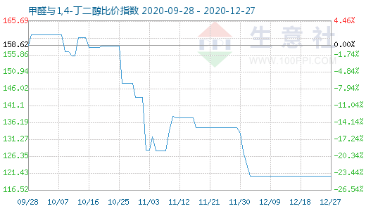 12月27日甲醛與1,4-丁二醇比價指數(shù)圖