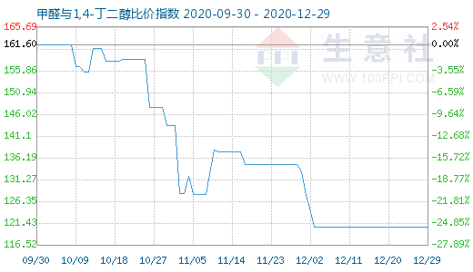 12月29日甲醛與1,4-丁二醇比價指數圖