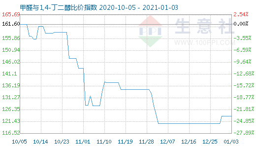 1月3日甲醛與1,4-丁二醇比價指數圖