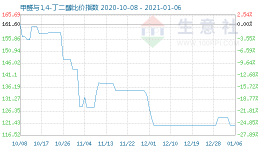 1月6日甲醛與1,4-丁二醇比價指數圖