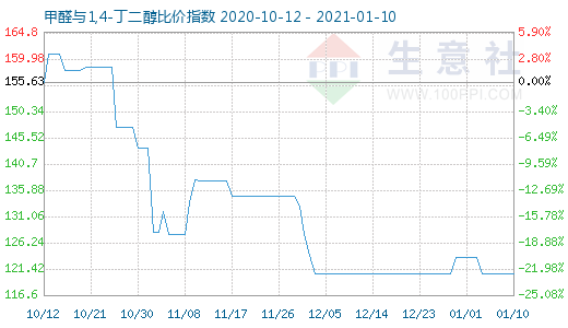 1月10日甲醛與1,4-丁二醇比價指數圖