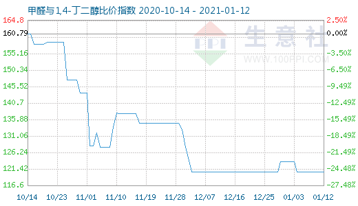 1月12日甲醛與1,4-丁二醇比價指數(shù)圖