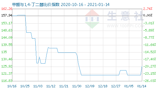 1月14日甲醛與1,4-丁二醇比價指數圖