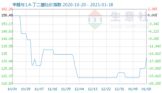 1月18日甲醛與1,4-丁二醇比價指數圖