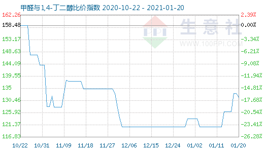 1月20日甲醛與1,4-丁二醇比價指數圖