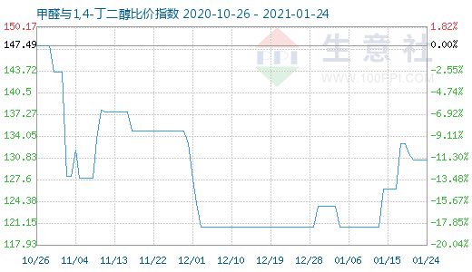 1月24日甲醛與1,4-丁二醇比價指數圖