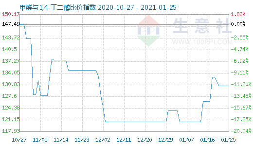 1月25日甲醛與1,4-丁二醇比價指數圖