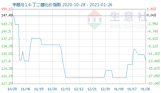1月26日甲醛與1,4-丁二醇比價(jià)指數(shù)圖
