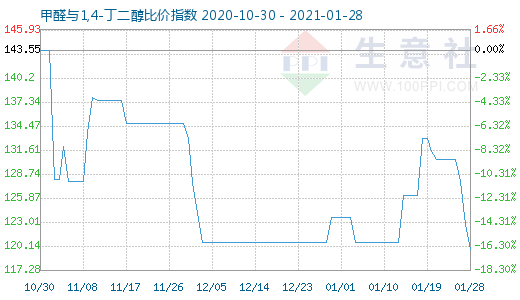 1月28日甲醛與1,4-丁二醇比價指數圖