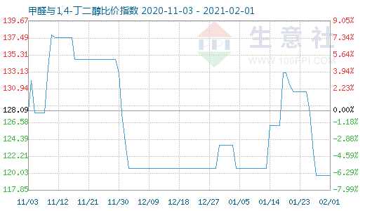 2月1日甲醛與1,4-丁二醇比價指數圖
