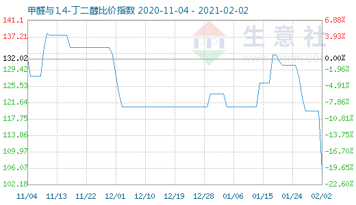 2月2日甲醛與1,4-丁二醇比價指數圖
