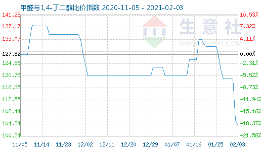 2月3日甲醛與1,4-丁二醇比價指數圖