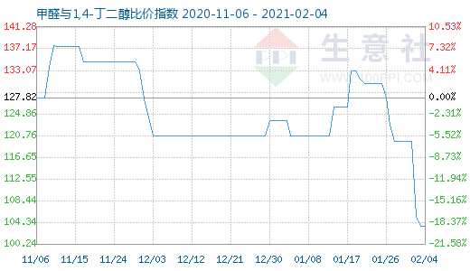 2月4日甲醛與1,4-丁二醇比價(jià)指數(shù)圖