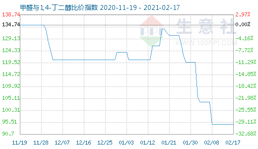 2月17日甲醛與1,4-丁二醇比價指數圖