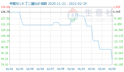 2月19日甲醛與1,4-丁二醇比價指數圖