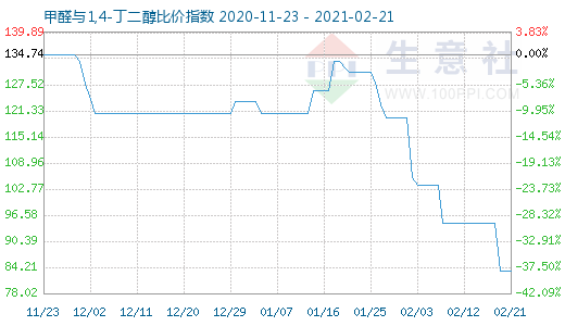 2月21日甲醛與1,4-丁二醇比價指數圖