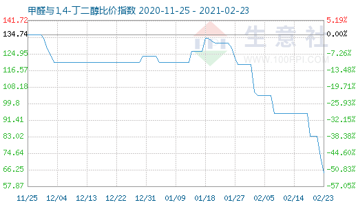 2月23日甲醛與1,4-丁二醇比價指數圖
