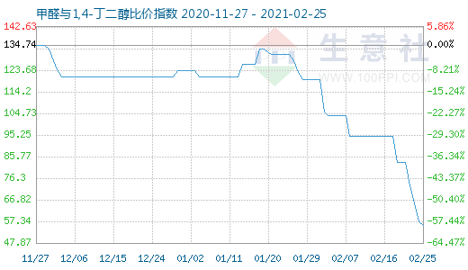 2月25日甲醛與1,4-丁二醇比價(jià)指數(shù)圖