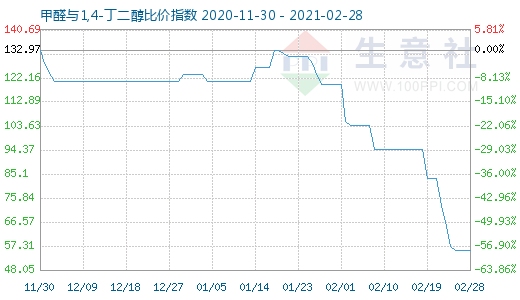 2月28日甲醛與1,4-丁二醇比價指數(shù)圖
