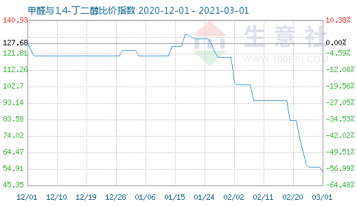 3月1日甲醛與1,4-丁二醇比價指數圖