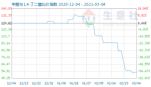 3月4日甲醛與1,4-丁二醇比價指數圖