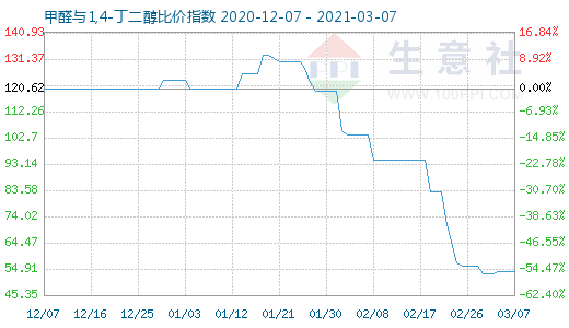 3月7日甲醛與1,4-丁二醇比價指數圖