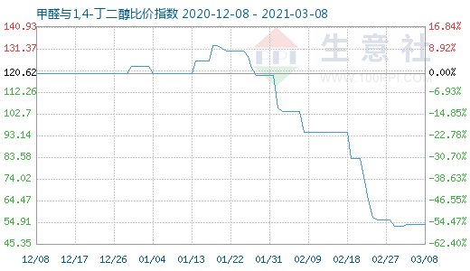 3月8日甲醛與1,4-丁二醇比價(jià)指數(shù)圖
