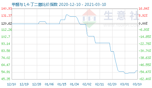 3月10日甲醛與1,4-丁二醇比價指數(shù)圖