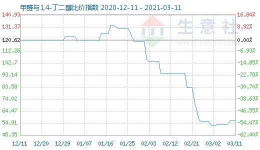 3月11日甲醛與1,4-丁二醇比價指數圖