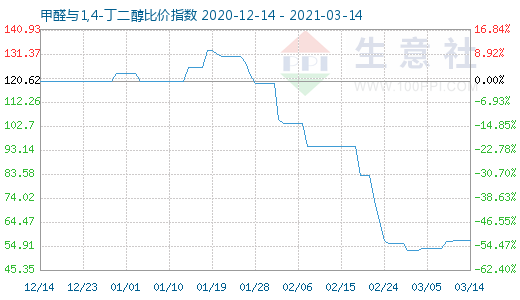 3月14日甲醛與1,4-丁二醇比價指數圖