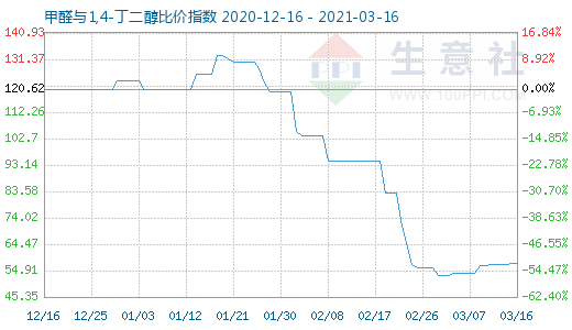 3月16日甲醛與1,4-丁二醇比價指數圖