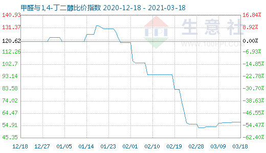 3月18日甲醛與1,4-丁二醇比價指數圖