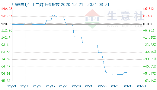 3月21日甲醛與1,4-丁二醇比價指數(shù)圖