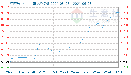 6月6日甲醛與1,4-丁二醇比價指數(shù)圖