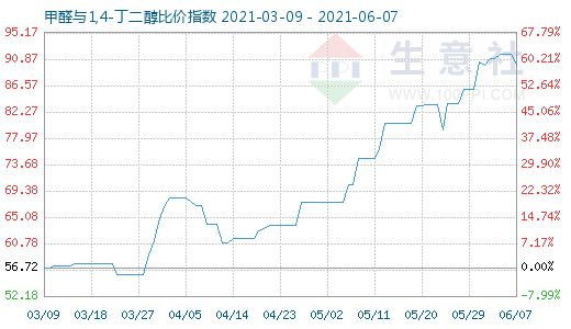 6月7日甲醛與1,4-丁二醇比價指數圖