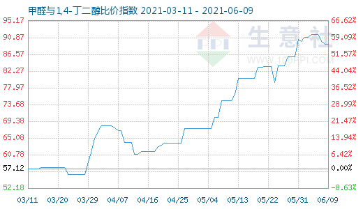 6月9日甲醛與1,4-丁二醇比價指數圖