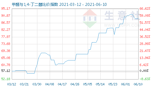 6月10日甲醛與1,4-丁二醇比價指數(shù)圖
