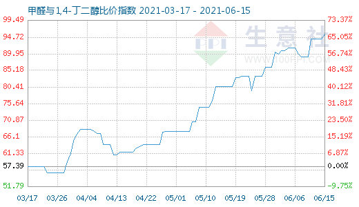 6月15日甲醛與1,4-丁二醇比價指數圖