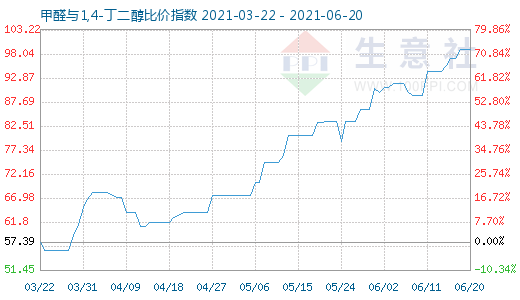 6月20日甲醛與1,4-丁二醇比價指數(shù)圖