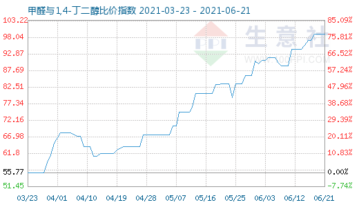 6月21日甲醛與1,4-丁二醇比價指數圖