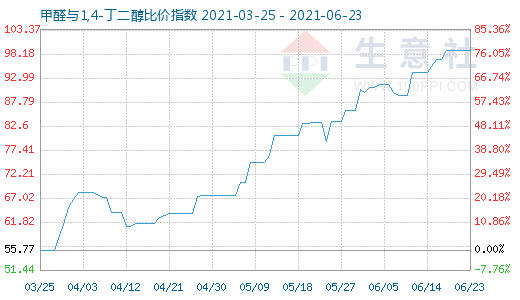 6月23日甲醛與1,4-丁二醇比價指數圖