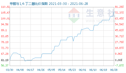 6月28日甲醛與1,4-丁二醇比價指數(shù)圖