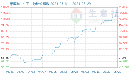 6月29日甲醛與1,4-丁二醇比價指數圖